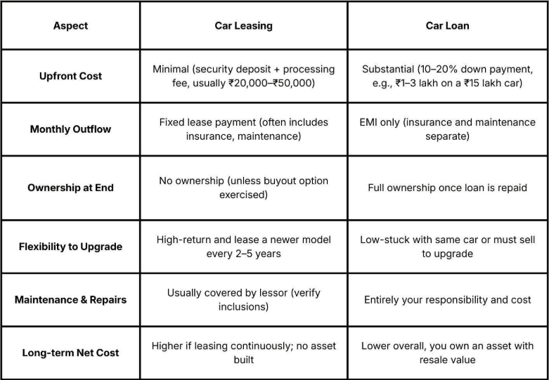 Car leasing vs car loan comparison table highlighting differences in upfront cost, monthly payments, ownership, flexibility, maintenance, and long-term cost.